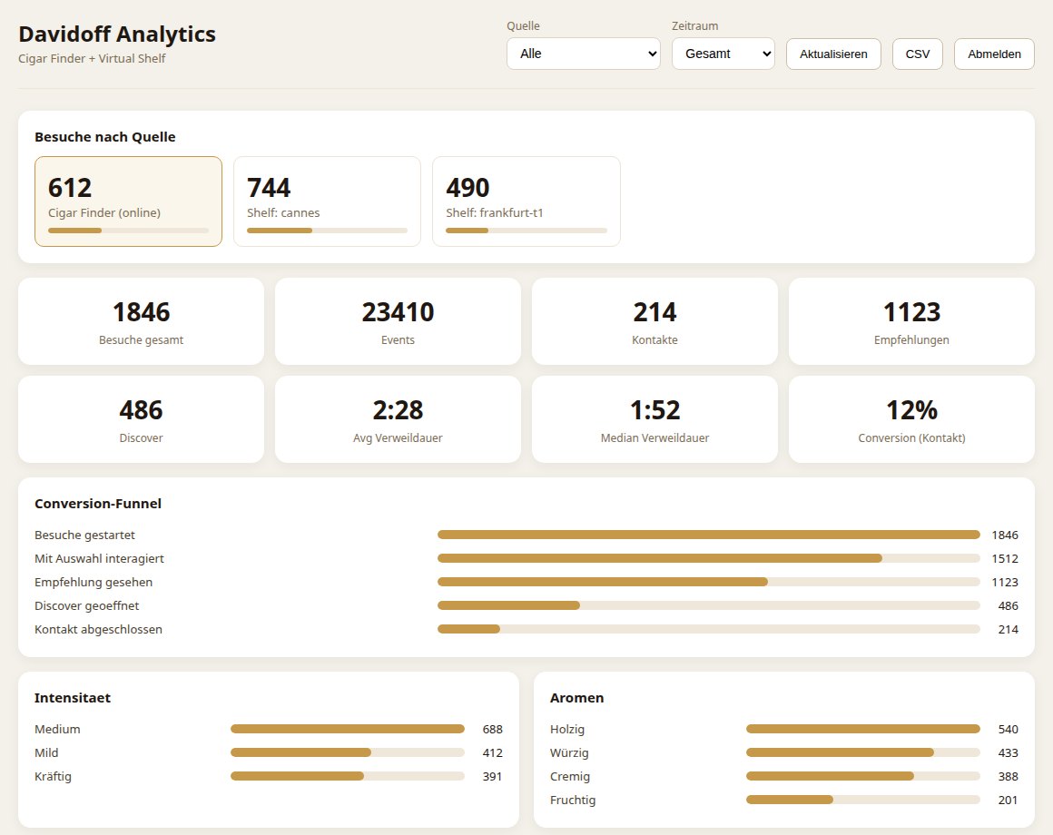 Auswertungs-Dashboard mit Besuchen je Quelle, Funnel, Aromen, Pairings und Top-Produkten
