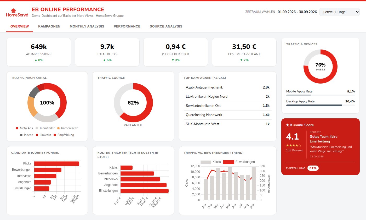HR-Dashboard mit Kennzahlen, Kanalverteilung, Kosten-Trichter und Monatsverlauf