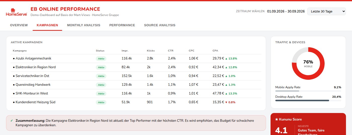 Tabelle aller aktiven Recruiting-Kampagnen mit CTR, CPC und CPA