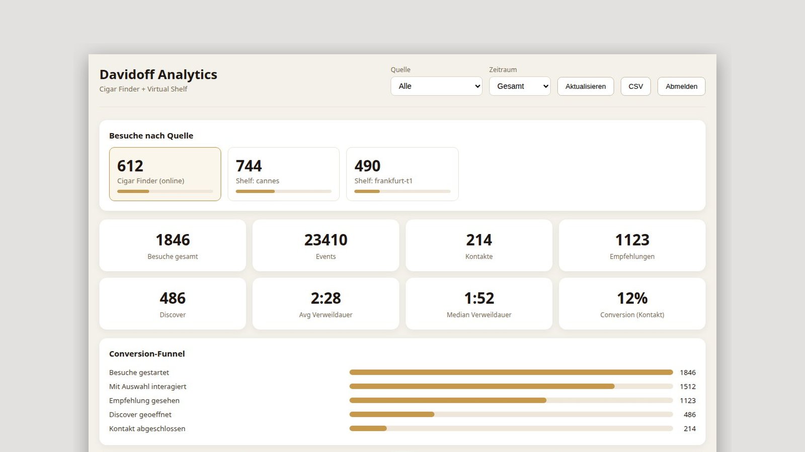Auswertungs-Dashboard mit Besuchen je Quelle, Funnel, Aromen, Pairings und Top-Produkten